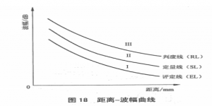 宇時(shí)先鋒超聲波探傷儀DAC曲線制作方法說明